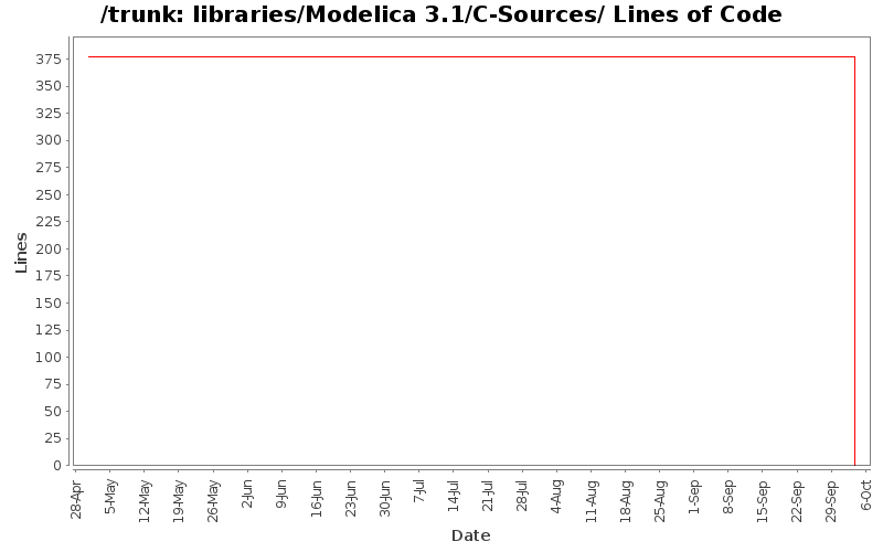 libraries/Modelica 3.1/C-Sources/ Lines of Code